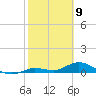 Niles Channel Bridge tide chart for Sunday, February 9, 2025