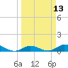 Niles Channel Bridge tide chart for Thursday, March 13, 2025
