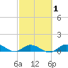 Niles Channel Bridge tide chart for Saturday, March 1, 2025