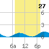 Niles Channel Bridge tide chart for Thursday, March 27, 2025