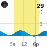 Niles Channel Bridge tide chart for Saturday, March 29, 2025