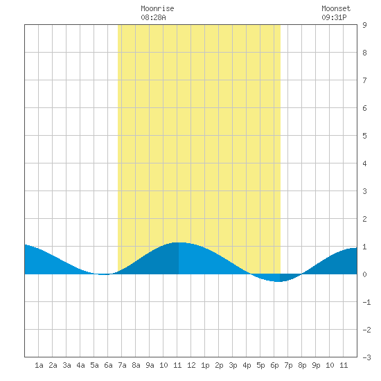 Niles Channel Bridge tide chart for Sunday, March 2, 2025