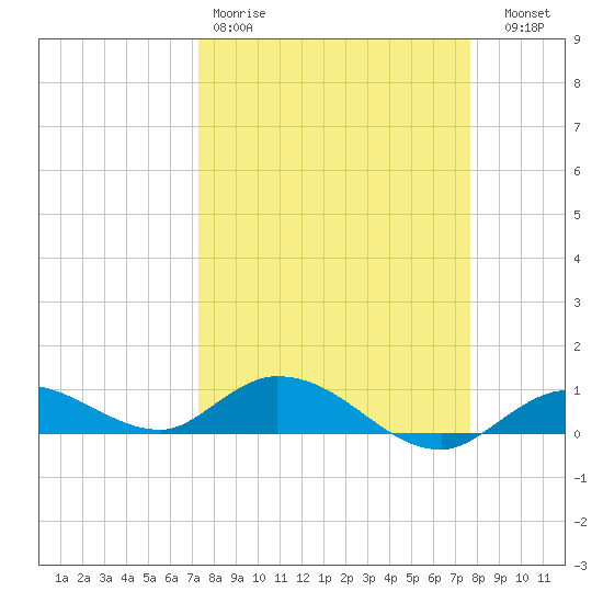 Niles Channel Bridge tide chart for Sunday, March 30, 2025