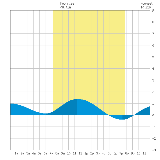 Niles Channel Bridge tide chart for Monday, March 31, 2025