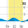 Niles Channel Bridge tide chart for Monday, March 31, 2025