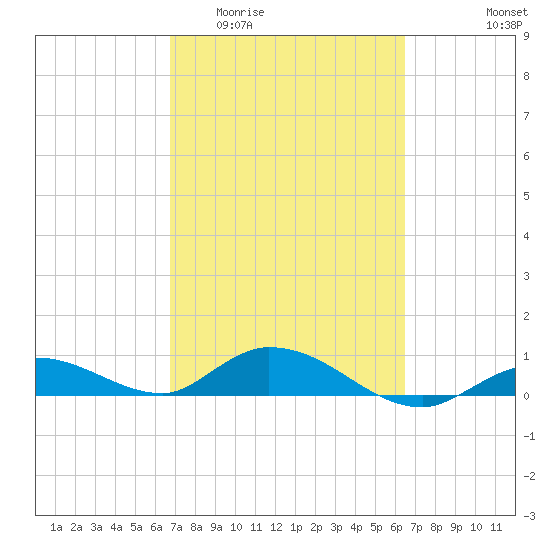 Niles Channel Bridge tide chart for Monday, March 3, 2025