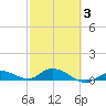 Niles Channel Bridge tide chart for Monday, March 3, 2025
