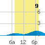 Niles Channel Bridge tide chart for Sunday, March 9, 2025