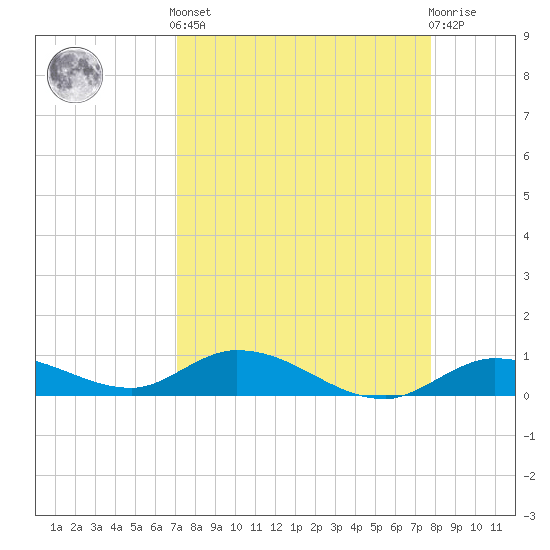 Niles Channel Bridge tide chart for Saturday, April 12, 2025