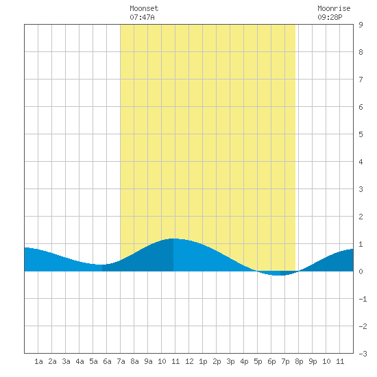 Niles Channel Bridge tide chart for Monday, April 14, 2025