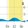 Niles Channel Bridge tide chart for Tuesday, April 1, 2025