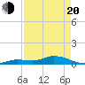 Niles Channel Bridge tide chart for Sunday, April 20, 2025