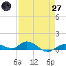 Niles Channel Bridge tide chart for Sunday, April 27, 2025