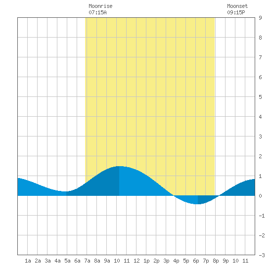 Niles Channel Bridge tide chart for Monday, April 28, 2025