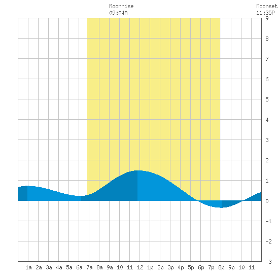Niles Channel Bridge tide chart for Wednesday, April 30, 2025