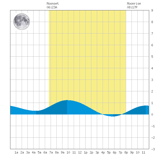 Niles Channel Bridge tide chart for Monday, May 12, 2025