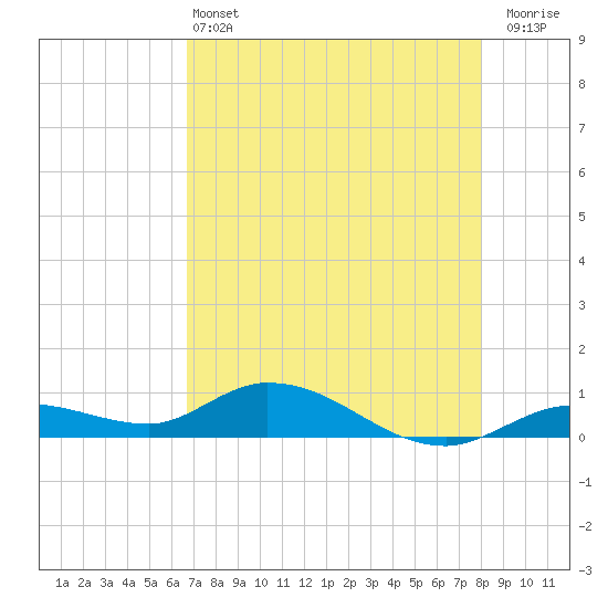 Niles Channel Bridge tide chart for Tuesday, May 13, 2025