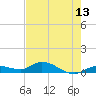 Niles Channel Bridge tide chart for Tuesday, May 13, 2025