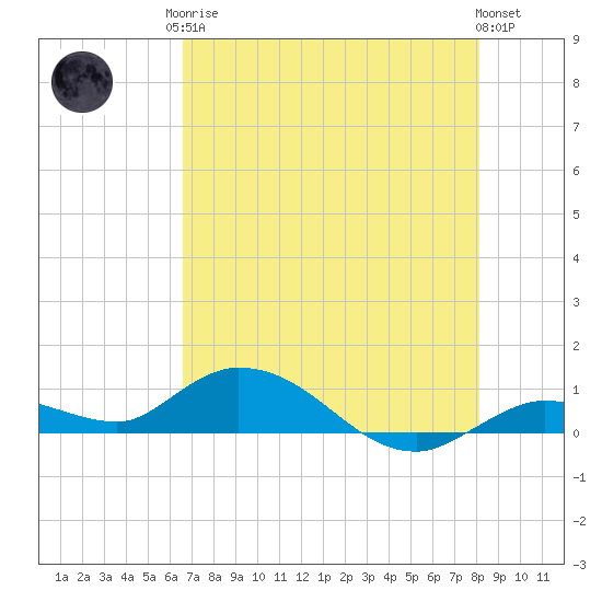 Niles Channel Bridge tide chart for Monday, May 26, 2025