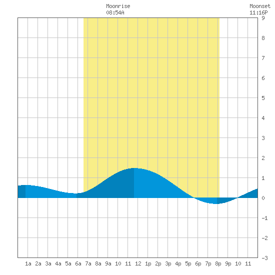 Niles Channel Bridge tide chart for Thursday, May 29, 2025