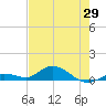 Niles Channel Bridge tide chart for Thursday, May 29, 2025