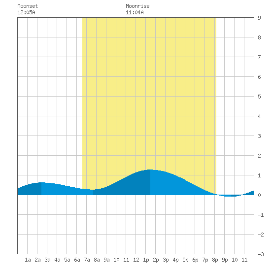 Niles Channel Bridge tide chart for Saturday, May 31, 2025