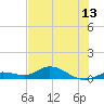 Niles Channel Bridge tide chart for Friday, June 13, 2025
