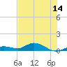 Niles Channel Bridge tide chart for Saturday, June 14, 2025
