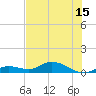 Niles Channel Bridge tide chart for Sunday, June 15, 2025