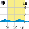 Niles Channel Bridge tide chart for Wednesday, June 18, 2025