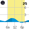 Niles Channel Bridge tide chart for Wednesday, June 25, 2025