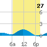 Niles Channel Bridge tide chart for Friday, June 27, 2025