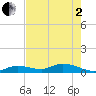Niles Channel Bridge tide chart for Monday, June 2, 2025