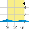 Niles Channel Bridge tide chart for Wednesday, June 4, 2025