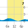 Niles Channel Bridge tide chart for Saturday, June 7, 2025