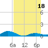 Niles Channel Bridge tide chart for Friday, July 18, 2025