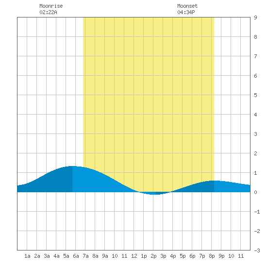 Niles Channel Bridge tide chart for Sunday, July 20, 2025