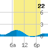 Niles Channel Bridge tide chart for Tuesday, July 22, 2025