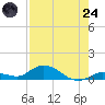 Niles Channel Bridge tide chart for Thursday, July 24, 2025