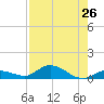 Niles Channel Bridge tide chart for Saturday, July 26, 2025