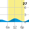 Niles Channel Bridge tide chart for Sunday, July 27, 2025