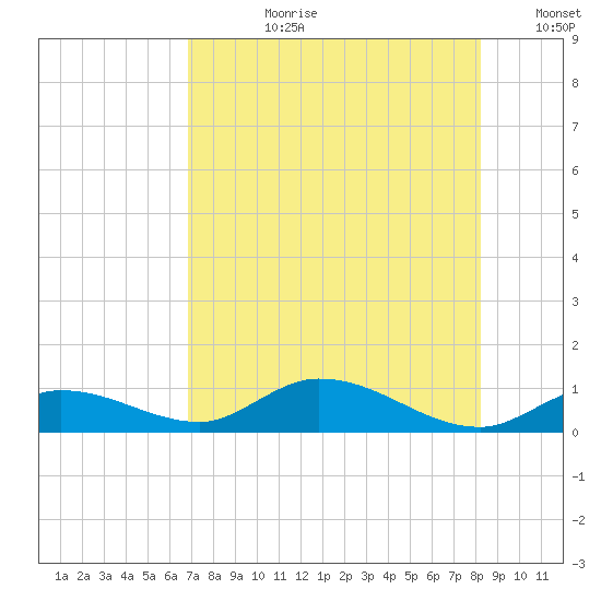Niles Channel Bridge tide chart for Monday, July 28, 2025