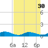 Niles Channel Bridge tide chart for Wednesday, July 30, 2025