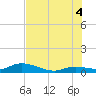 Niles Channel Bridge tide chart for Friday, July 4, 2025