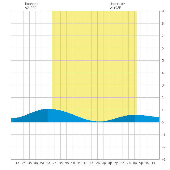 Niles Channel Bridge tide chart for Saturday, July 5, 2025