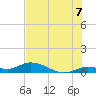 Niles Channel Bridge tide chart for Monday, July 7, 2025