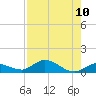 Niles Channel Bridge tide chart for Sunday, August 10, 2025