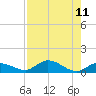 Niles Channel Bridge tide chart for Monday, August 11, 2025