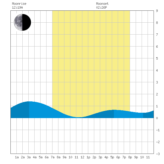 Niles Channel Bridge tide chart for Saturday, August 16, 2025