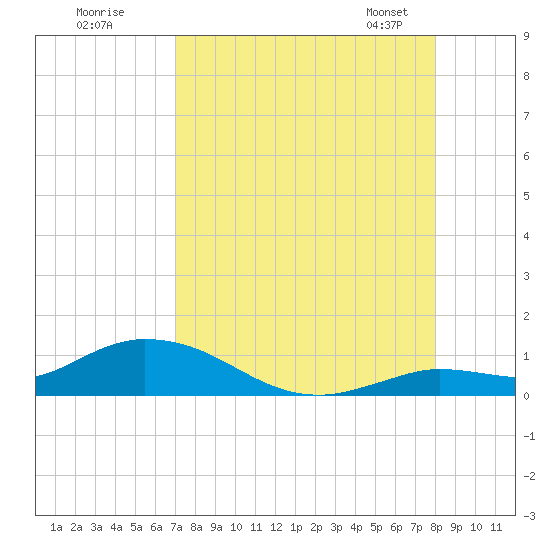 Niles Channel Bridge tide chart for Monday, August 18, 2025